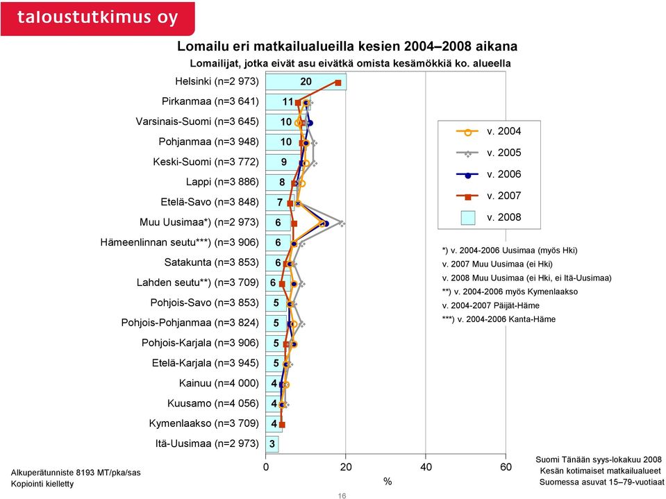 % $ % $ 8 $ % 7 $ % 6 % $ % v. 2004 $ v. 2005 v. 2006 v. 2007 v. 2008 Hämeenlinnan seutu***) (n=3 906) Satakunta (n=3 853) 6 % $ 6 % $ *) v. 2004-2006 Uusimaa (myös Hki) v.