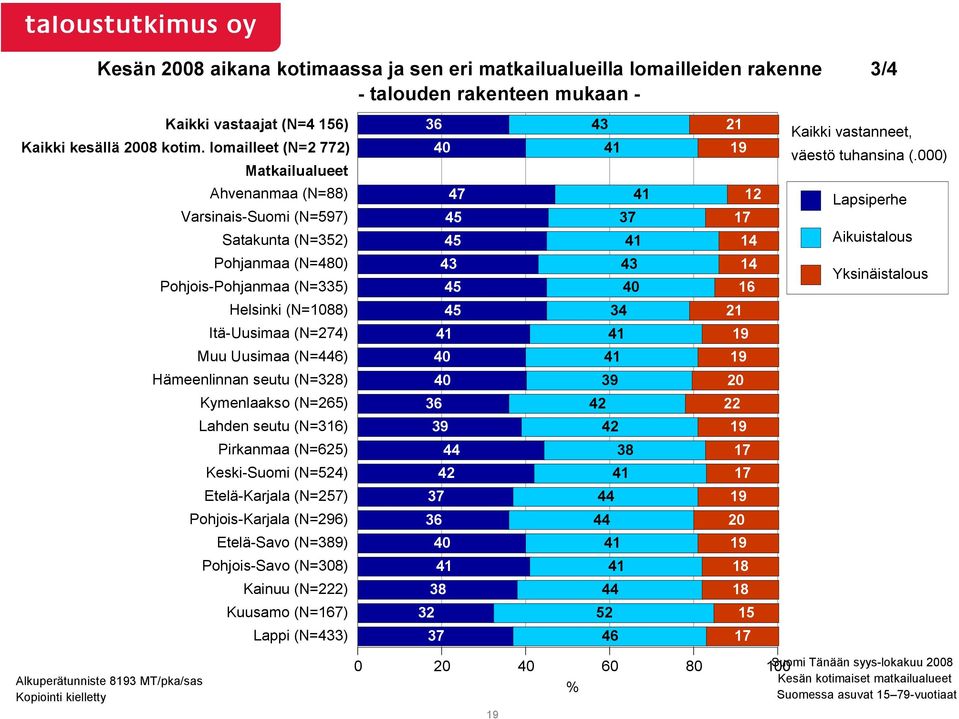 Hämeenlinnan seutu (N=328) Kymenlaakso (N=265) Lahden seutu (N=316) Pirkanmaa (N=625) Keski-Suomi (N=524) Etelä-Karjala (N=257) Pohjois-Karjala (N=296) Etelä-Savo (N=389) Pohjois-Savo (N=308) Kainuu