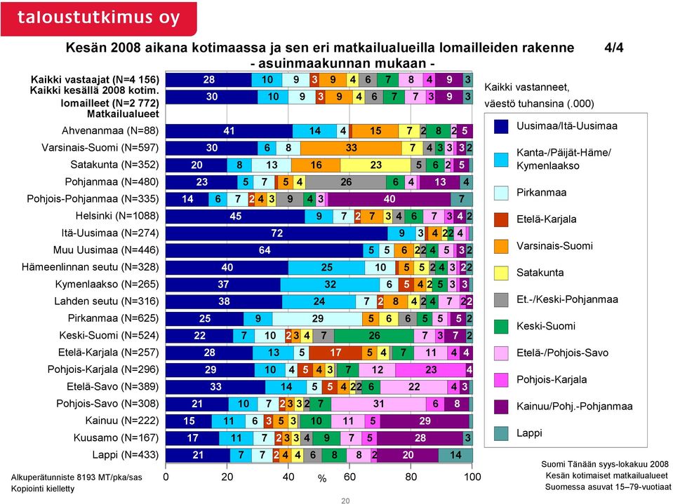 Hämeenlinnan seutu (N=328) Kymenlaakso (N=265) Lahden seutu (N=316) Pirkanmaa (N=625) Keski-Suomi (N=524) Etelä-Karjala (N=257) Pohjois-Karjala (N=296) Etelä-Savo (N=389) Pohjois-Savo (N=308) Kainuu