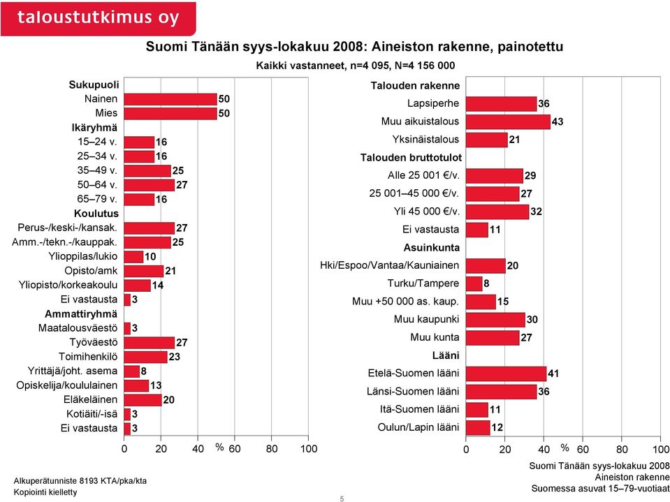 asema Opiskelija/koululainen Eläkeläinen Kotiäiti/-isä Ei vastausta Alkuperätunniste 8193 KTA/pka/kta Kopiointi kielletty 3 3 3 3 16 16 16 25 27 27 25 10 21 14 8 Suomi Tänään syys-lokakuu 2008: