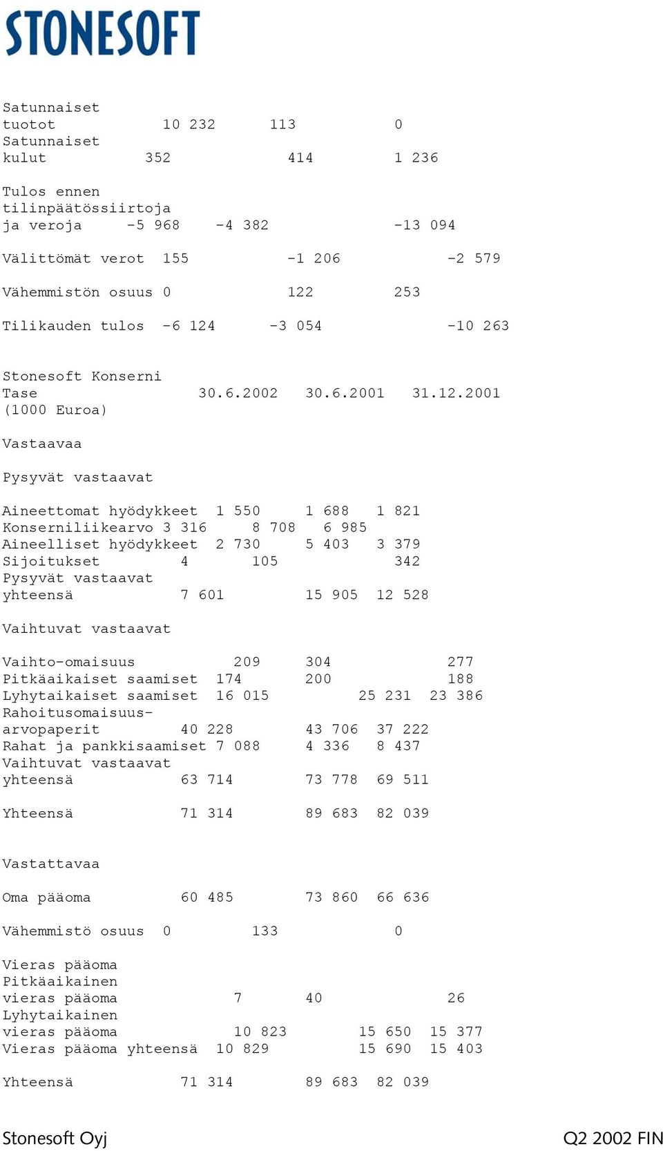 -3 054-10 263 Stonesoft Konserni Tase 30.6.2002 30.6.2001 31.12.