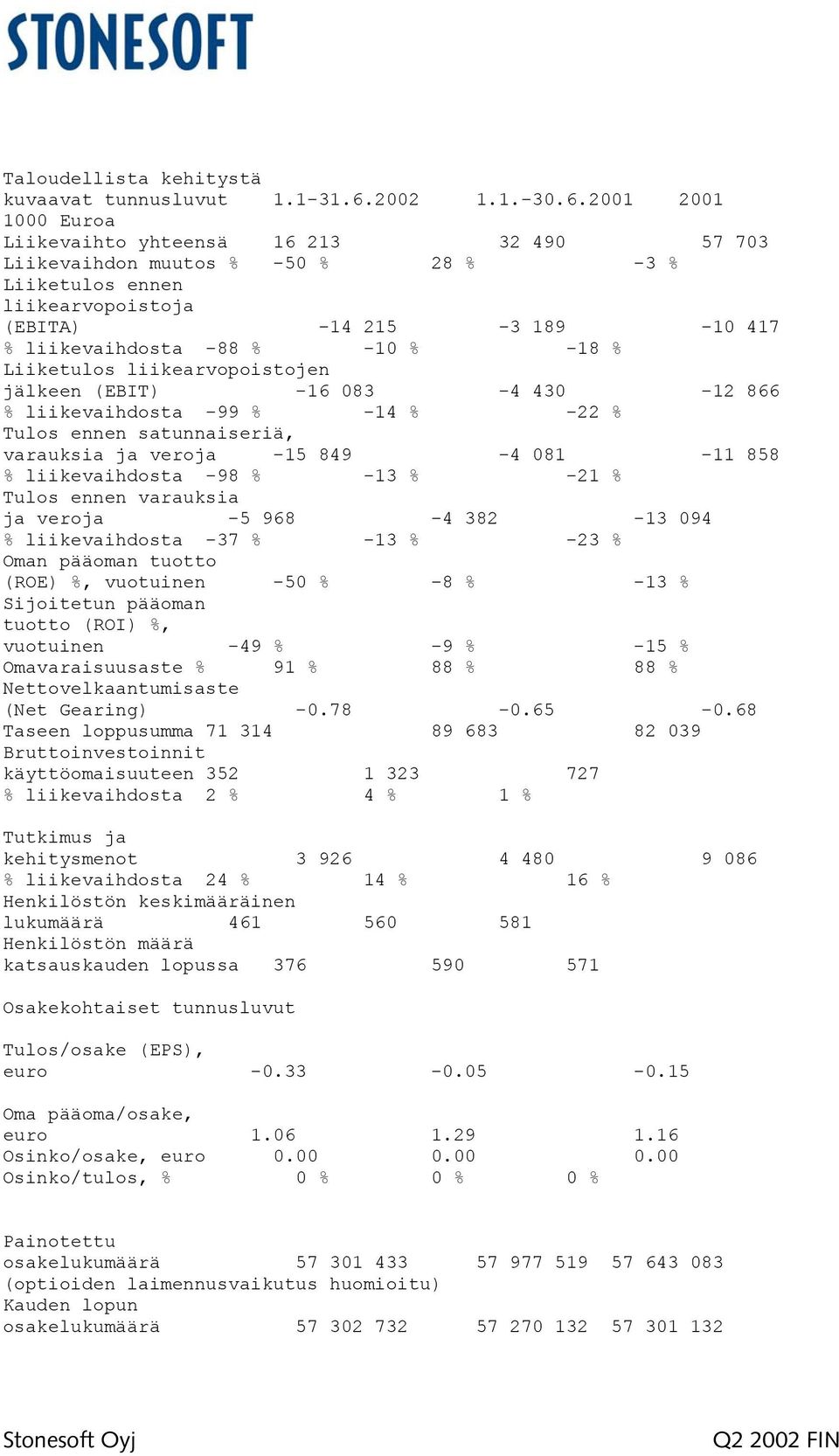 2001 2001 1000 Euroa Liikevaihto yhteensä 16 213 32 490 57 703 Liikevaihdon muutos % -50 % 28 % -3 % (EBITA) -14 215-3 189-10 417 % liikevaihdosta -88 % -10 % -18 % Liiketulos liikearvopoistojen