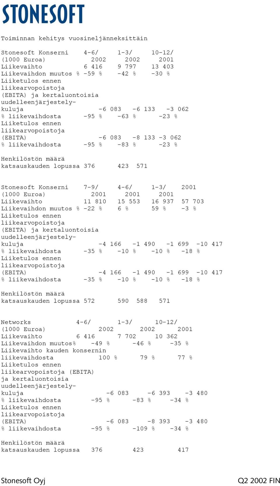 Stonesoft Konserni 7-9/ 4-6/ 1-3/ 2001 (1000 Euroa) 2001 2001 2001 Liikevaihto 11 810 15 553 16 937 57 703 Liikevaihdon muutos % -22 % 6 % 59 % -3 % (EBITA) ja kertaluontoisia
