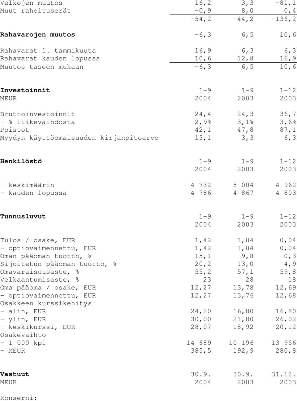 Poistot 42,1 47,8 87,1 Myydyn käyttöomaisuuden kirjanpitoarvo 13,1 3,3 6,3 Henkilöstö 1-9 1-9 1-12 2004 2003 2003 - keskimäärin 4 732 5 004 4 962 - kauden lopussa 4 786 4 867 4 803 Tunnusluvut 1-9