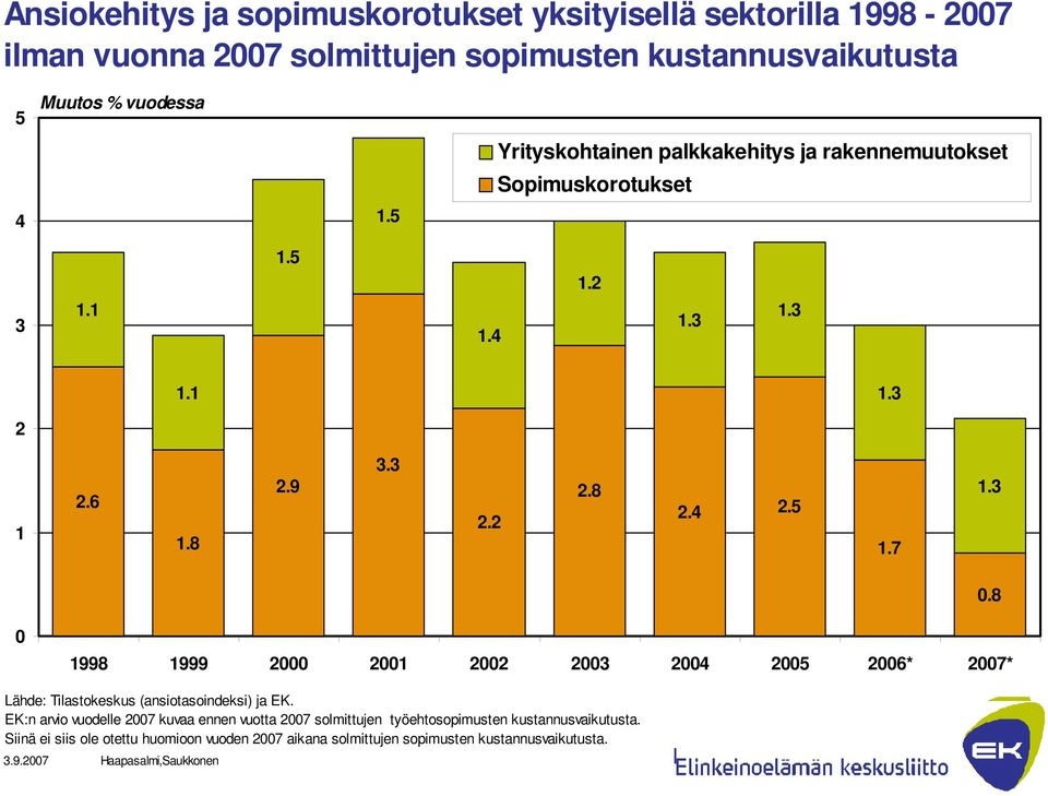 8 0 1998 1999 2000 2001 2002 2003 2004 2005 2006* 2007* Lähde: Tilastokeskus (ansiotasoindeksi) ja EK.