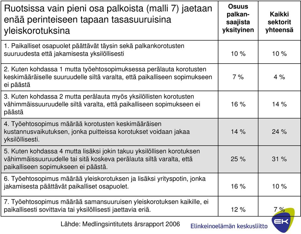 Kuten kohdassa 1 mutta työehtosopimuksessa perälauta korotusten keskimääräiselle suuruudelle siltä varalta, että paikalliseen sopimukseen ei päästä 3.