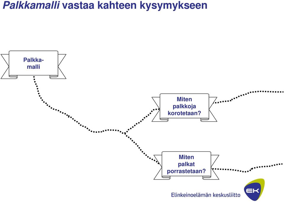 Palkkamalli Miten