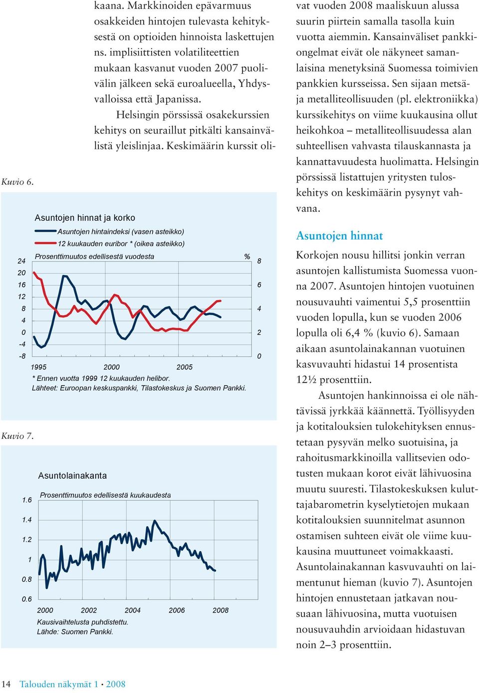 helibor. Lähteet: Euroopan keskuspankki, Tilastokeskus ja Suomen Pankki. Asuntolainakanta Prosenttimuutos edellisestä kuukaudesta 2000 2002 2004 2006 2008 Kausivaihtelusta puhdistettu.