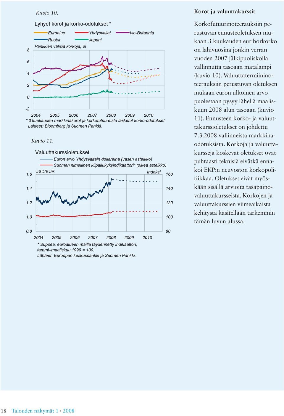 Euroalue Yhdysvallat Iso-Britannia Ruotsi Pankkien välisiä korkoja, % Valuuttakurssioletukset USD/EUR Japani Euron arvo Yhdysvaltain dollareina (vasen asteikko) Suomen nimellinen