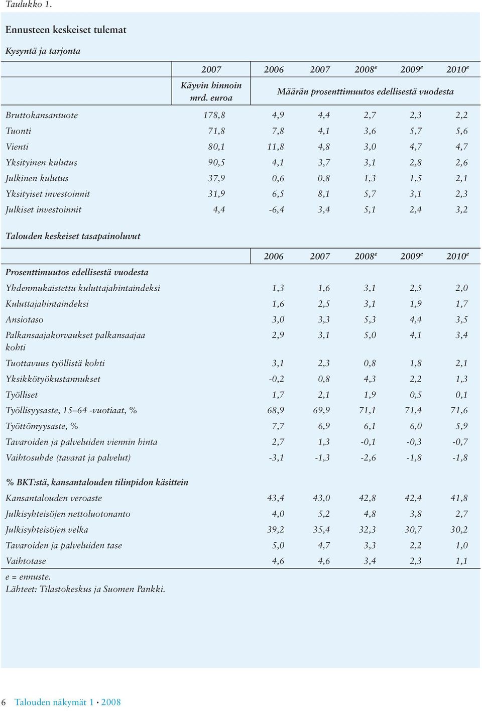 2,6 Julkinen kulutus 37,9 0,6 0,8 1,3 1,5 2,1 Yksityiset investoinnit 31,9 6,5 8,1 5,7 3,1 2,3 Julkiset investoinnit 4,4-6,4 3,4 5,1 2,4 3,2 Talouden keskeiset tasapainoluvut 2006 2007 2008 e 2009 e