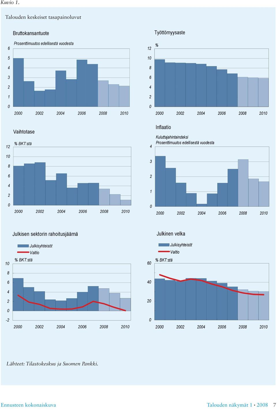 2000 2002 2004 2006 2008 2010 12 Vaihtotase % BKT:stä 4 Inflaatio Kuluttajahintaindeksi Prosenttimuutos edellisestä vuodesta 10 8 3 6 2 4 2 1 0 2000 2002 2004 2006