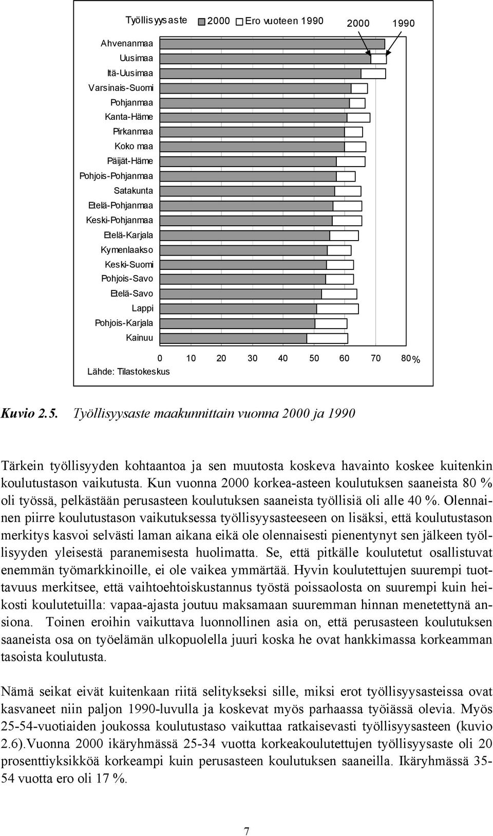 60 70 80% Lähde: Tilastokeskus Kuvio 2.5. Työllisyysaste maakunnittain vuonna 2000 ja 1990 Tärkein työllisyyden kohtaantoa ja sen muutosta koskeva havainto koskee kuitenkin koulutustason vaikutusta.