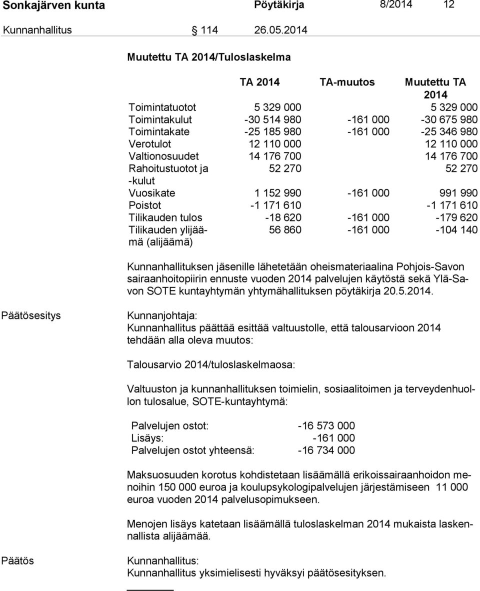 Verotulot 12 110 000 12 110 000 Valtionosuudet 14 176 700 14 176 700 Rahoitustuotot ja 52 270 52 270 -ku lut Vuosikate 1 152 990-161 000 991 990 Poistot -1 171 610-1 171 610 Tilikauden tulos -18