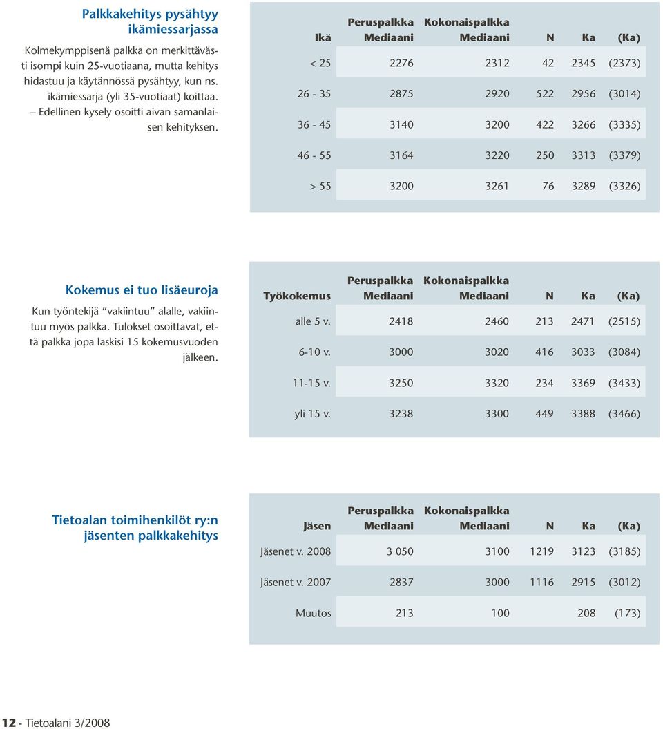 Ikä Peruspalkka Mediaani Kokonaispalkka Mediaani N Ka (Ka) < 25 2276 2312 42 2345 (2373) 26-35 2875 2920 522 2956 (3014) 36-45 3140 3200 422 3266 (3335) 46-55 3164 3220 250 3313 (3379) > 55 3200 3261