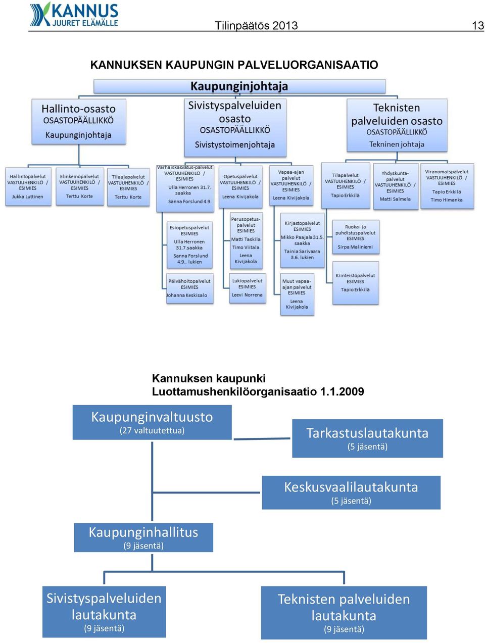 1.2009 Kaupunginvaltuusto (27 valtuutettua) Tarkastuslautakunta (5 jäsentä)