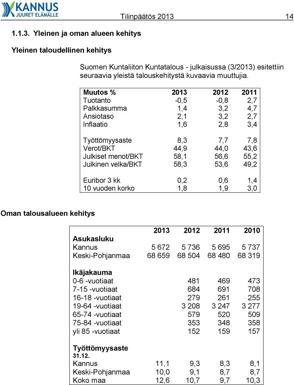 Muutos % 2013 2012 2011 Tuotanto -0,5-0,8 2,7 Palkkasumma 1,4 3,2 4,7 Ansiotaso 2,1 3,2 2,7 Inflaatio 1,6 2,8 3,4 Työttömyysaste 8,3 7,7 7,8 Verot/BKT 44,9 44,0 43,6 Julkiset menot/bkt 58,1 56,6 55,2