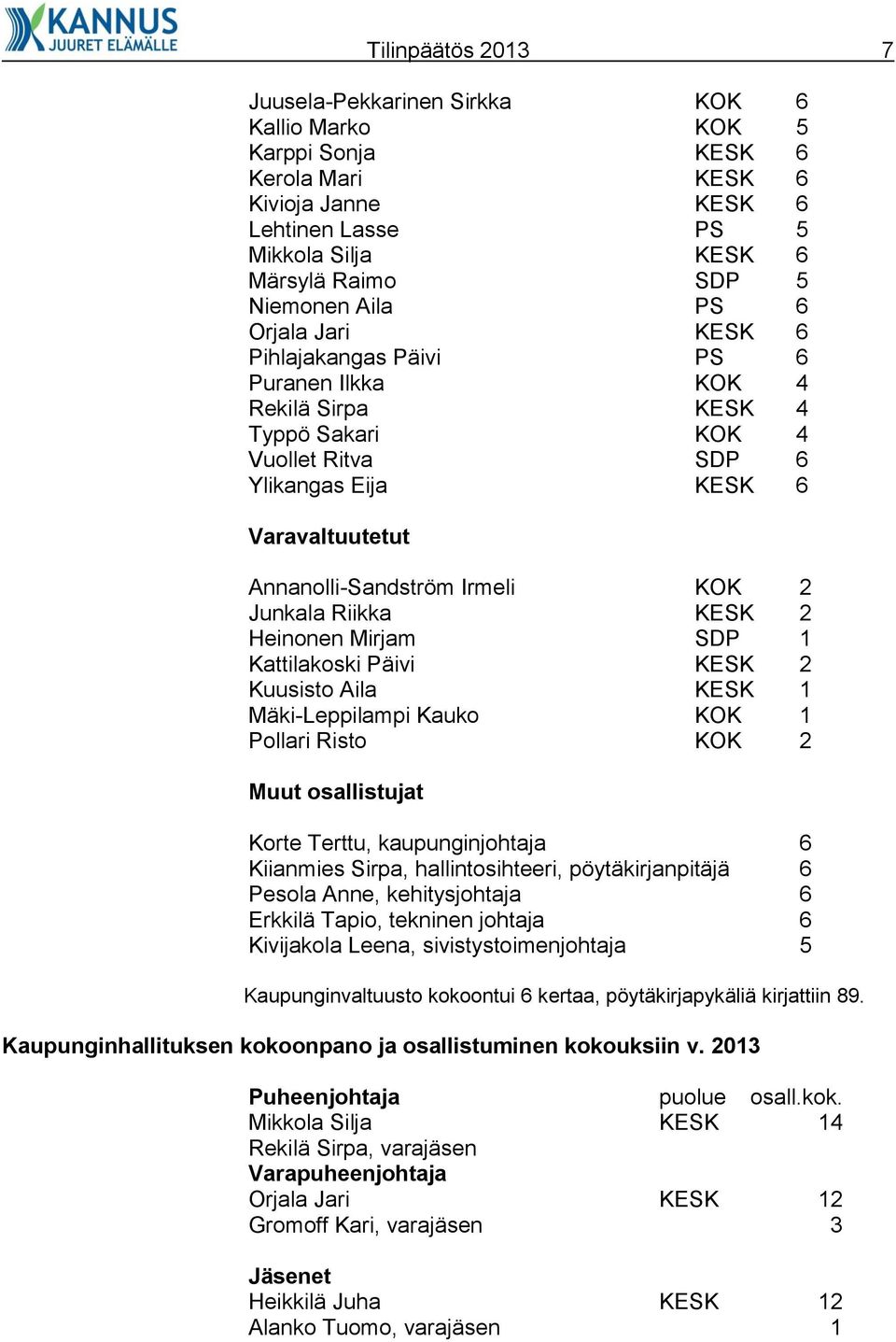 KOK 2 Junkala Riikka KESK 2 Heinonen Mirjam SDP 1 Kattilakoski Päivi KESK 2 Kuusisto Aila KESK 1 Mäki-Leppilampi Kauko KOK 1 Pollari Risto KOK 2 Muut osallistujat Korte Terttu, kaupunginjohtaja 6