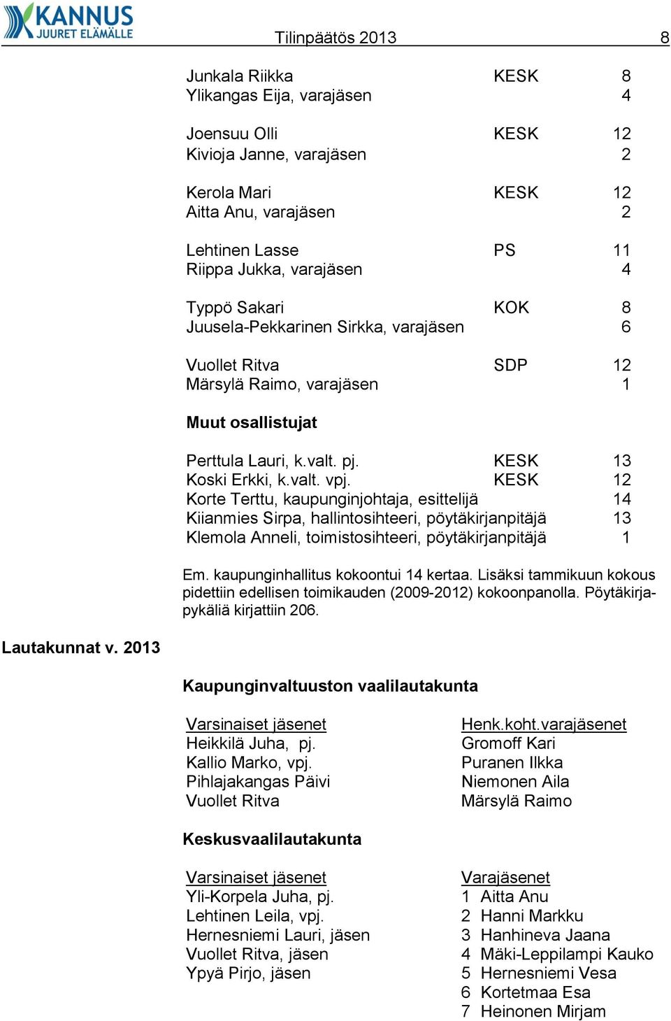 KESK 12 Korte Terttu, kaupunginjohtaja, esittelijä 14 Kiianmies Sirpa, hallintosihteeri, pöytäkirjanpitäjä Klemola Anneli, toimistosihteeri, pöytäkirjanpitäjä Em.