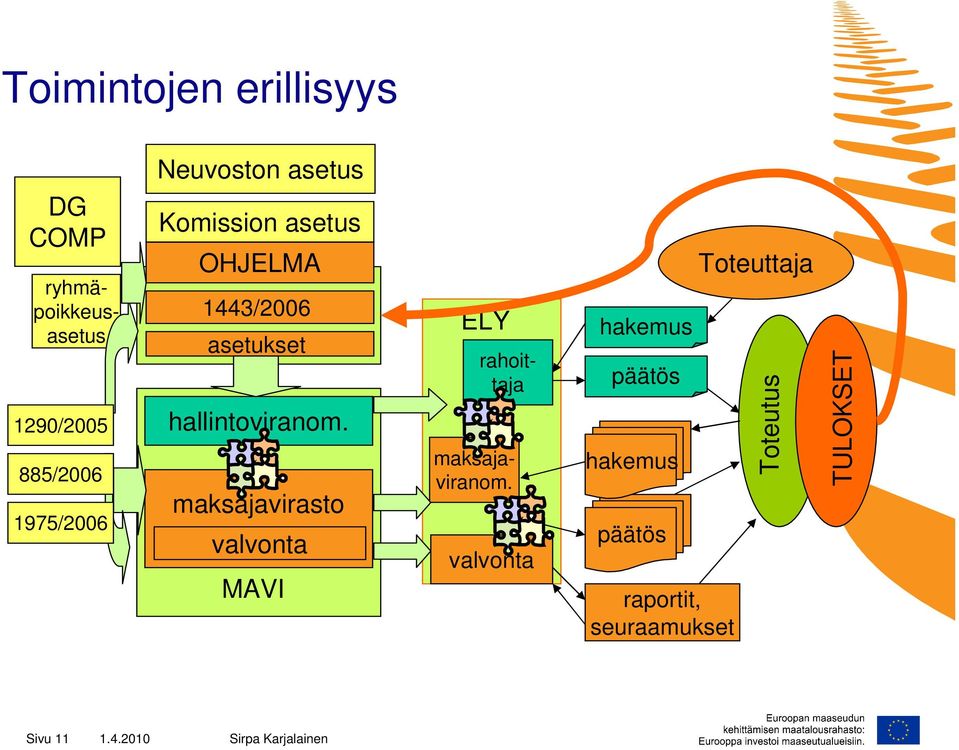 maksajavirasto valvonta. MAVI ELY ryhmäpoikkeusasetus rahoittaja maksajaviranom.