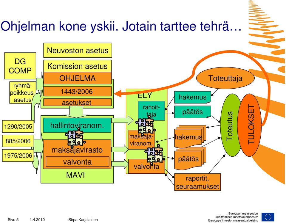 asetus OHJELMA 1443/2006 asetukset hallintoviranom. maksajavirasto valvonta.