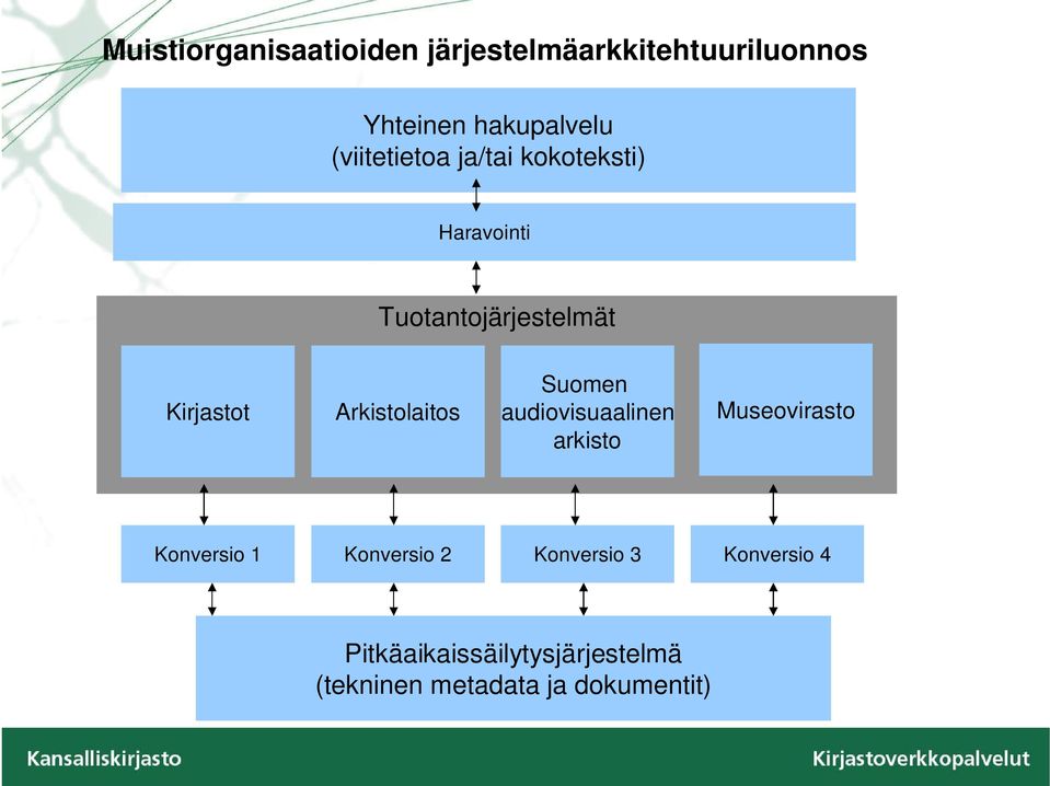 Arkistolaitos audiovisuaalinen Museovirasto arkisto Konversio 1 Konversio 2