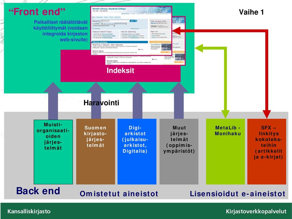 Digiarkistot (julkaisuarkistot, Digitalia) Muut järjestelmät (oppimisympäristöt) MetaLib -