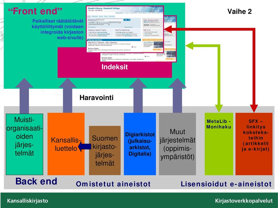 Kansallisluettelo Suomen kirjastojärjestelmät Digiarkistot (julkaisuarkistot, Digitalia) MetaLib -