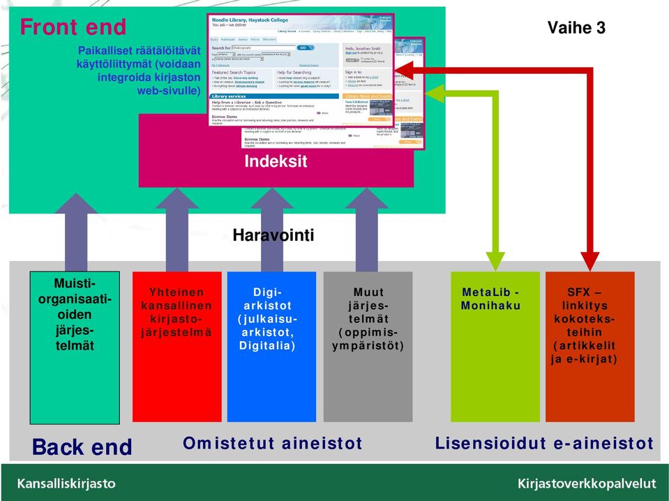 Yhteinen kansallinen kirjastojärjestelmä Digiarkistot (julkaisuarkistot, Digitalia) MetaLib -