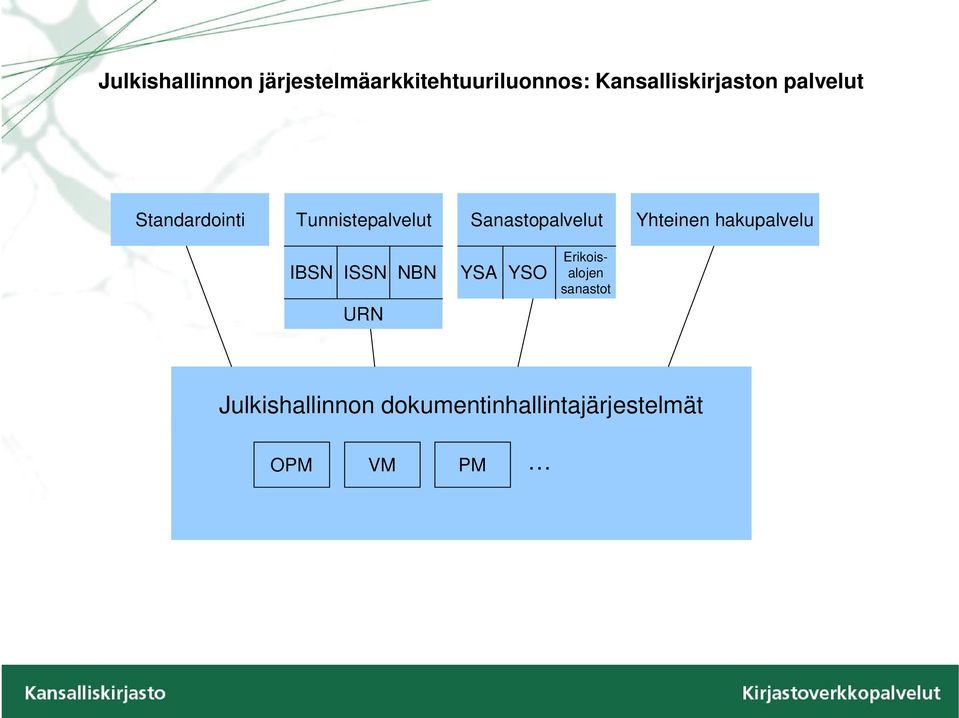 Sanastopalvelut Yhteinen hakupalvelu IBSN ISSN NBN URN YSA YSO