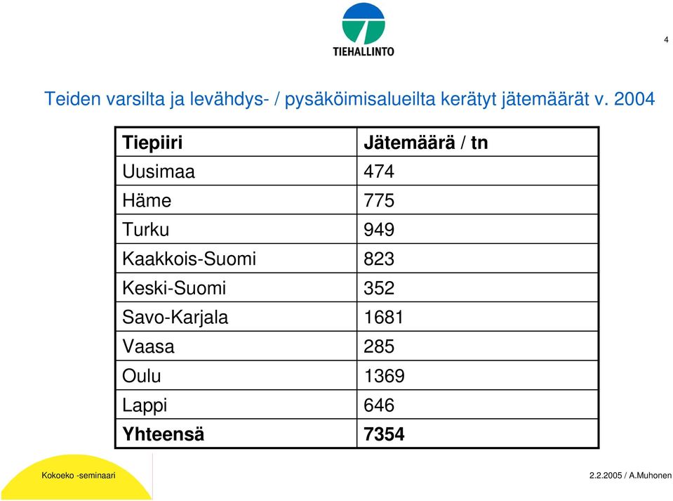 2004 Tiepiiri Jätemäärä / tn Uusimaa 474 Häme 775 Turku