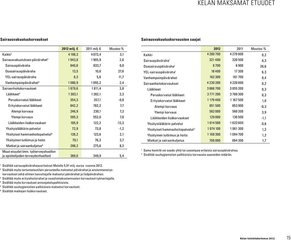 Vanhempainpäivärahat 3 1 080,9 1 055,2 2,4 Sairaanhoitokorvaukset 1 879,6 1 811,4 3,8 Lääkkeet 4 1 303,1 1 262,1 3,3 Peruskorvatut lääkkeet 354,3 357,1-0,8 Erityiskorvatut lääkkeet 842,2 782,2 7,7