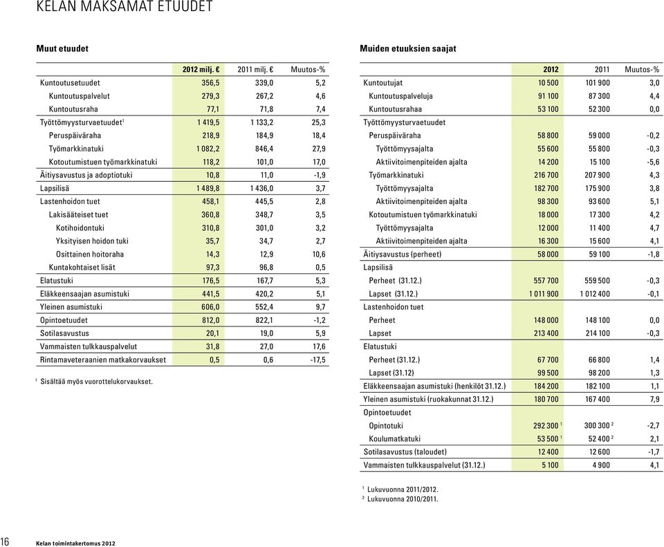 082,2 846,4 27,9 Kotoutumistuen työmarkkinatuki 118,2 101,0 17,0 Äitiysavustus ja adoptiotuki 10,8 11,0-1,9 Lapsilisä 1 489,8 1 436,0 3,7 Lastenhoidon tuet 458,1 445,5 2,8 Lakisääteiset tuet 360,8