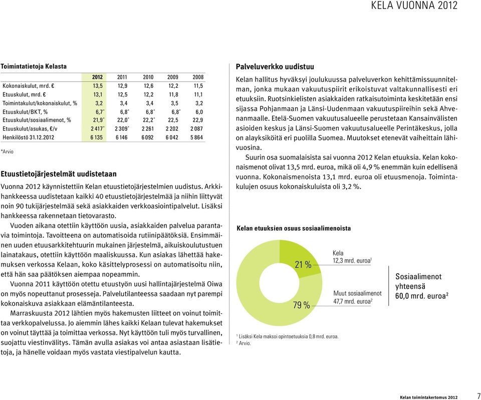 /v 2 417 * 2 309 * 2 261 2 202 2 087 Henkilöstö 31.12.2012 6 135 6 146 6 092 6 042 5 864 *Arvio Etuustietojärjestelmät uudistetaan Vuonna 2012 käynnistettiin Kelan etuustietojärjestelmien uudistus.