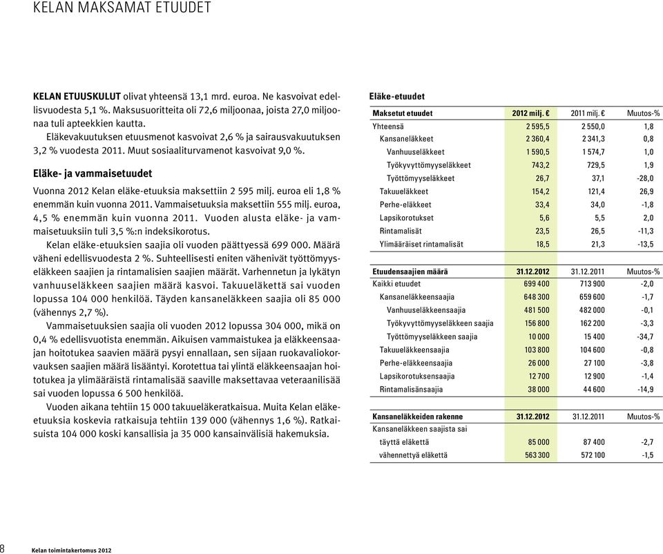 Eläke- ja vammaisetuudet Vuonna 2012 Kelan eläke-etuuksia maksettiin 2 595 milj. euroa eli 1,8 % enemmän kuin vuonna 2011. Vammaisetuuksia maksettiin 555 milj. euroa, 4,5 % enemmän kuin vuonna 2011.