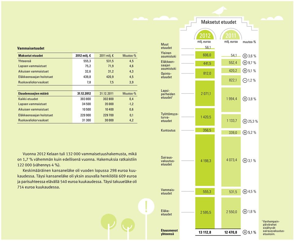 asumistuki Eläkkeensaajan asumistuki Opintoetuudet 2012 2011 milj. euroa milj. euroa 56,1 606,0 54,1 441,5 552,4 812,0 420,2 822,1 muutos-% 3,6 % 9,7 % 5,1 % 1,2 % Etuudensaajien määrä 31.12.2012 31.