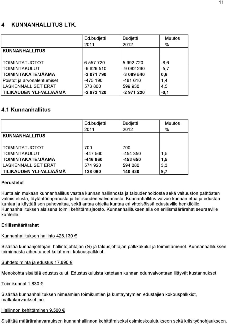 LASKENNALLISET ERÄT 573 860 599 930 4,5 TILIKAUDEN YLI-/ALIJÄÄMÄ -2 973 120-2 971 220-0,1 4.1 Kunnanhallitus KUNNANHALLITUS Ed.