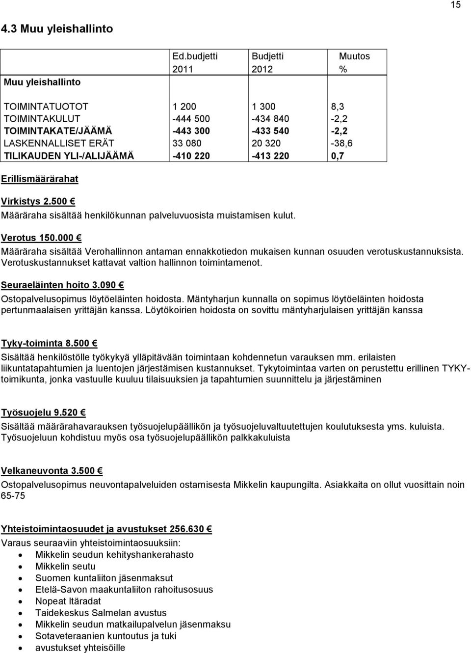 220-413 220 0,7 Erillismäärärahat Virkistys 2.500 Määräraha sisältää henkilökunnan palveluvuosista muistamisen kulut. Verotus 150.