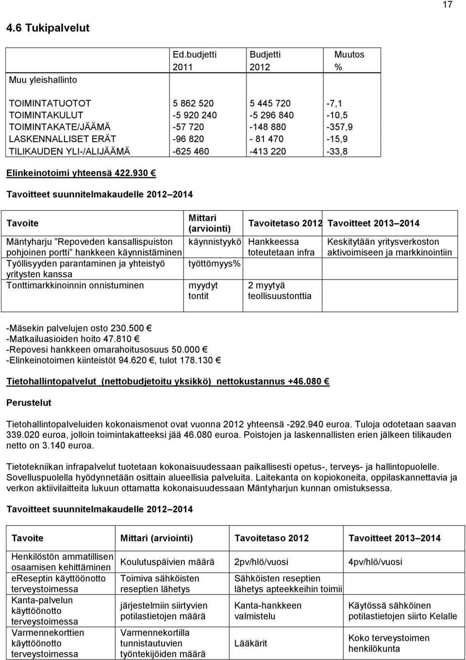 YLI-/ALIJÄÄMÄ -625 460-413 220-33,8 Elinkeinotoimi yhteensä 422.