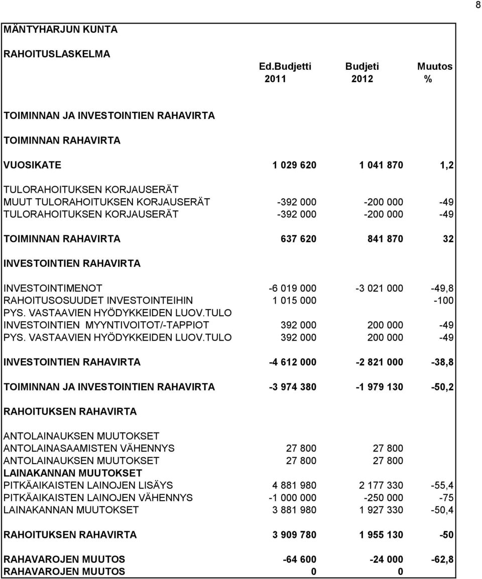 TULORAHOITUKSEN KORJAUSERÄT -392 000-200 000-49 TOIMINNAN RAHAVIRTA 637 620 841 870 32 INVESTOINTIEN RAHAVIRTA INVESTOINTIMENOT -6 019 000-3 021 000-49,8 RAHOITUSOSUUDET INVESTOINTEIHIN 1 015 000-100