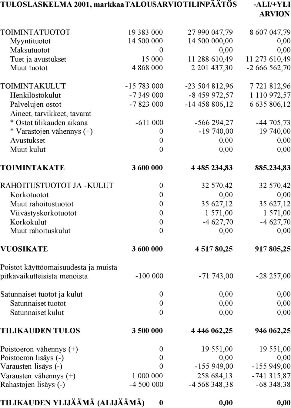 Palvelujen ostot -7 823 000-14 458 806,12 6 635 806,12 Aineet, tarvikkeet, tavarat * Ostot tilikauden aikana -611 000-566 294,27-44 705,73 * Varastojen vähennys (+) 0-19 740,00 19 740,00 Avustukset 0