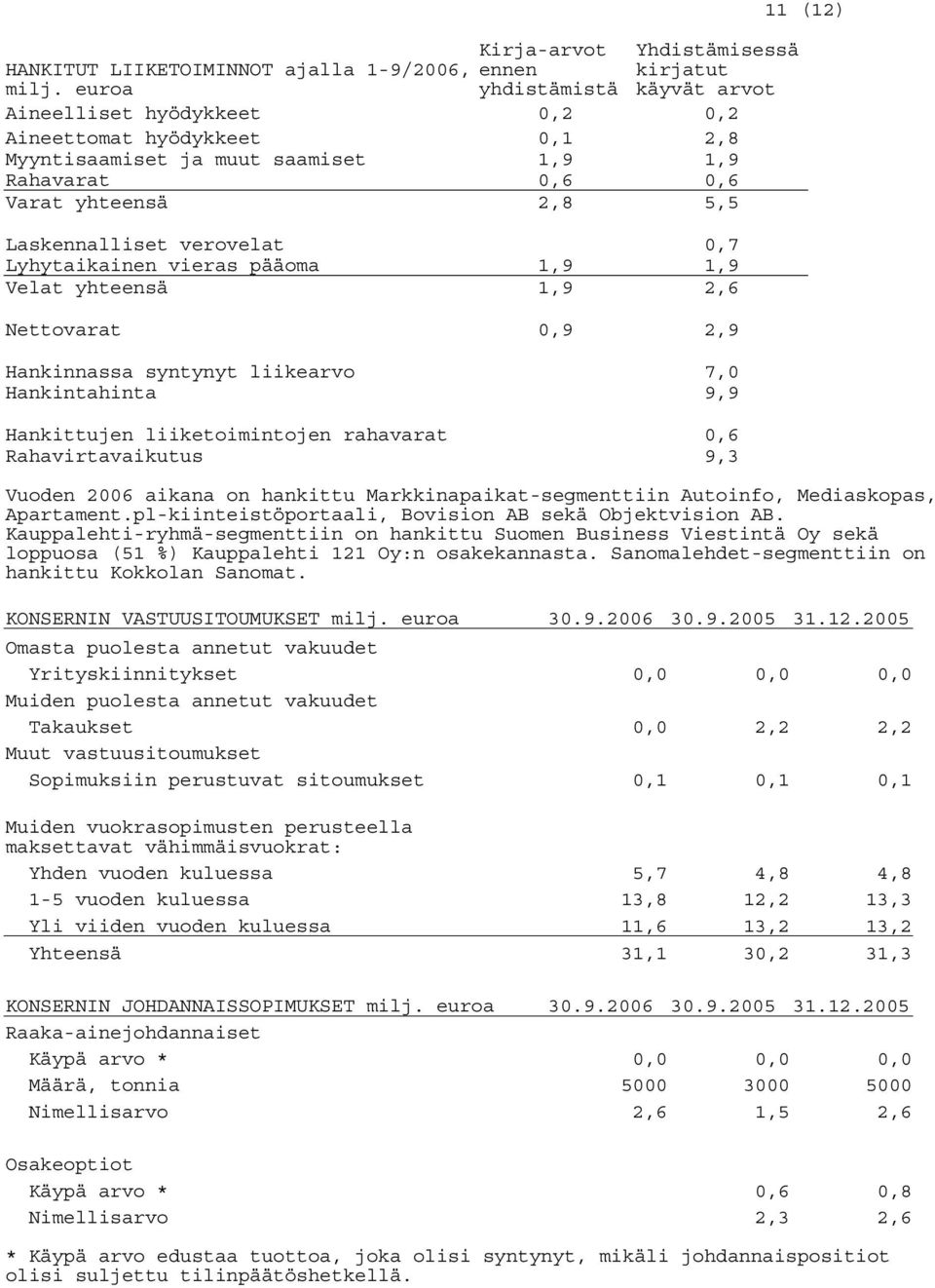 0,7 Lyhytaikainen vieras pääoma 1,9 1,9 Velat yhteensä 1,9 2,6 Nettovarat 0,9 2,9 Hankinnassa syntynyt liikearvo 7,0 Hankintahinta 9,9 Hankittujen liiketoimintojen rahavarat 0,6 Rahavirtavaikutus 9,3