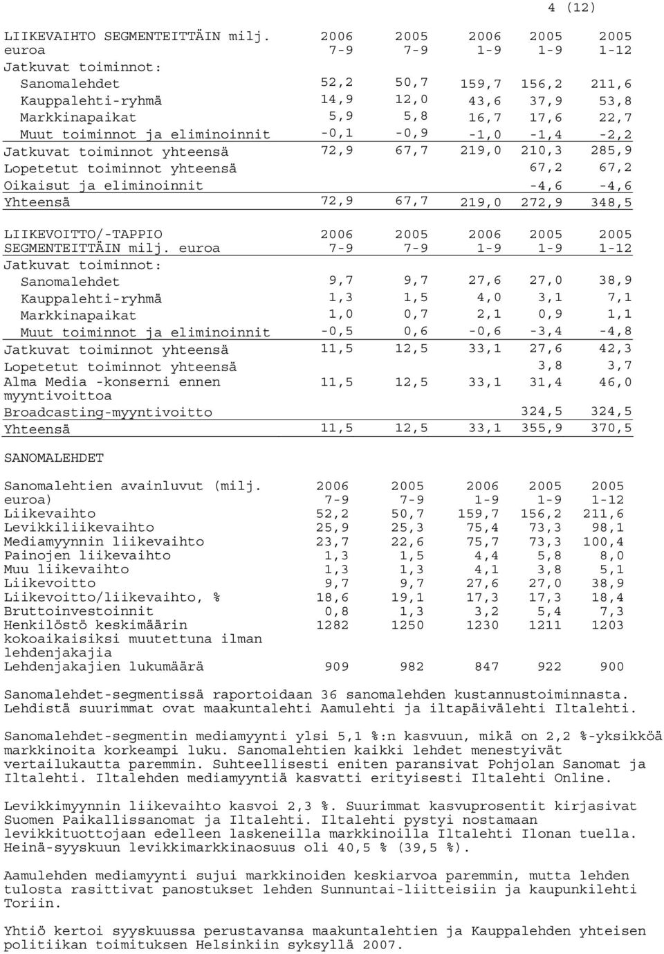 Jatkuvat toiminnot yhteensä 72,9 67,7 219,0 210,3 285,9 Lopetetut toiminnot yhteensä 67,2 67,2 Oikaisut ja eliminoinnit -4,6-4,6 Yhteensä 72,9 67,7 219,0 272,9 348,5 LIIKEVOITTO/-TAPPIO