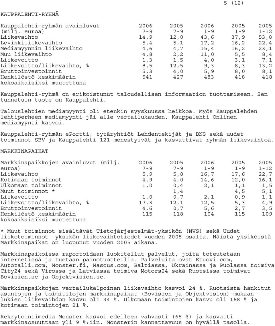 7,1 Liikevoitto/liikevaihto, % 8,5 12,5 9,3 8,3 13,2 Bruttoinvestoinnit 5,3 4,0 5,9 8,0 8,1 Henkilöstö keskimäärin kokoaikaisiksi muutettuna 541 427 483 418 418 Kauppalehti-ryhmä on erikoistunut