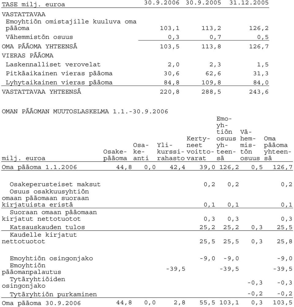 Pitkäaikainen vieras pääoma 30,6 62,6 31,3 Lyhytaikainen vieras pääoma 84,8 109,8 84,0 VASTATTAVAA YHTEENSÄ 220,8 288,5 243,6 OMAN PÄÄOMAN MUUTOSLASKELMA 1.1.-30.9. Kertyneet voitto- Emoyhtiön osuus yhteen- Vähemmistön Oma pääoma yhteensä milj.