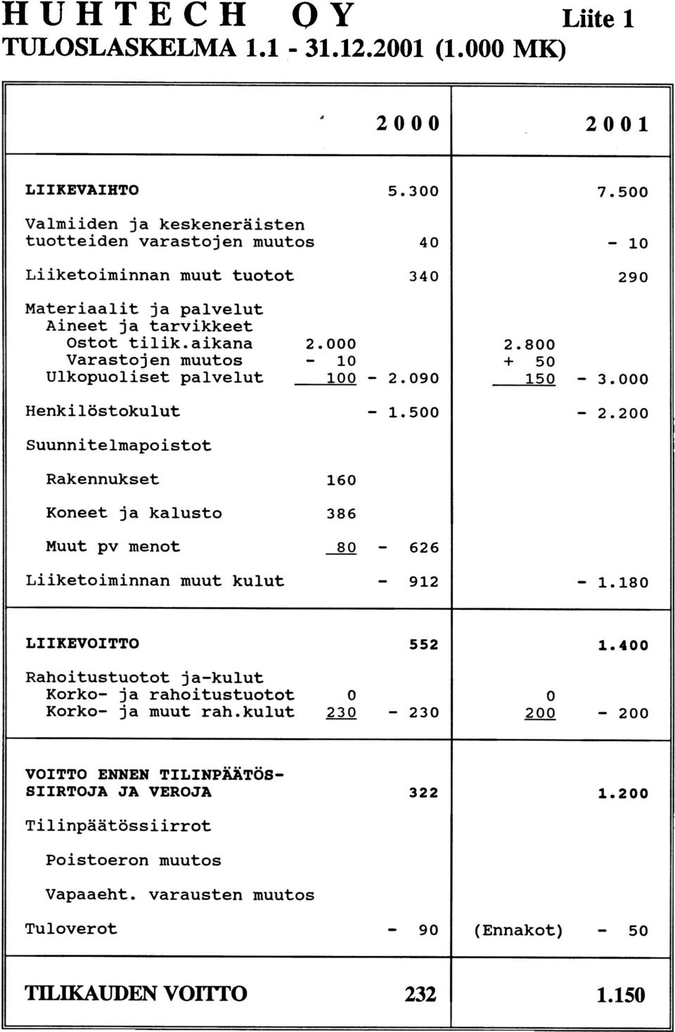 aikana Varastojen muutos Ulkopuoliset palvelut 2.000 2.800 10 + 50 100-2.090 150-3.000 Henkilostokulut -1.500-2.