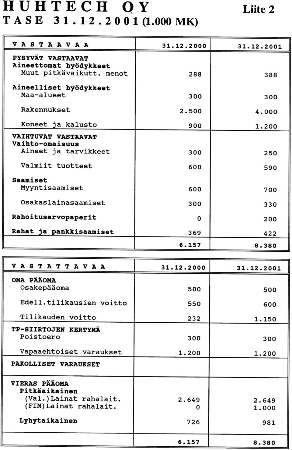 200 VAIBTUVAT VASTAAVAT Vaihto-omaisuus Aineet ja tarvikkeet 300 250 Valmiit tuotteet 600 590 saamiset Myyntisaamiset 600 700 Osakaslainasaamiset 300 330 Rahoitusarvopaperit 0 200 Rabat ja