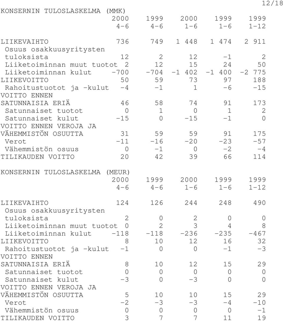 Satunnaiset kulut -15 0-15 -1 0 VOITTO ENNEN VEROJA JA VÄHEMMISTÖN OSUUTTA 31 59 59 91 175 Verot -11-16 -20-23 -57 Vähemmistön osuus 0-1 0-2 -4 TILIKAUDEN VOITTO 20 42 39 66 114 KONSERNIN