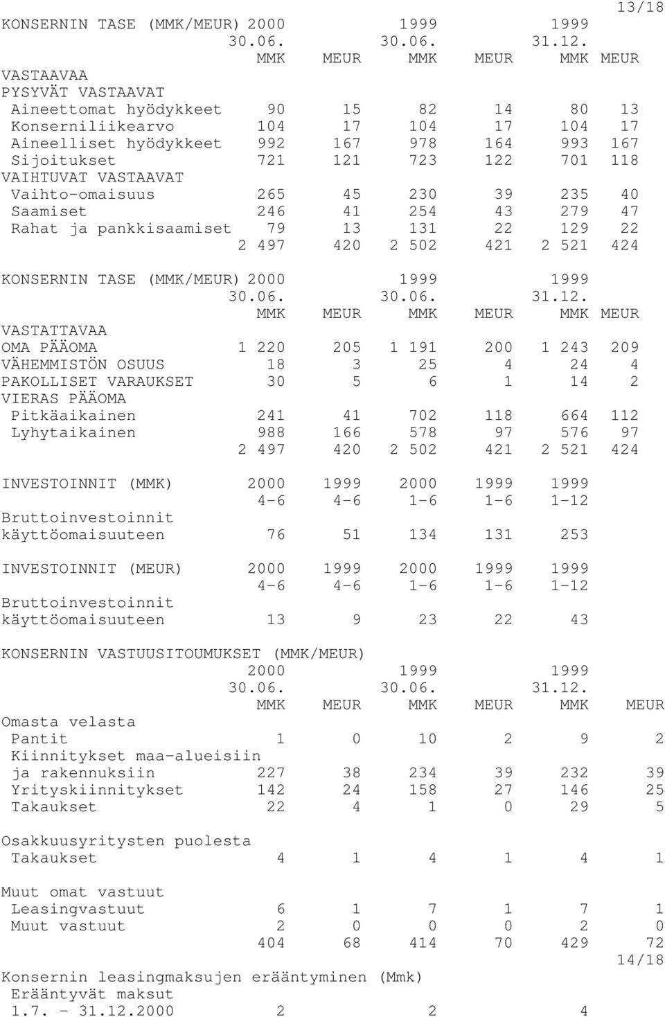 121 723 122 701 118 VAIHTUVAT VASTAAVAT Vaihto-omaisuus 265 45 230 39 235 40 Saamiset 246 41 254 43 279 47 Rahat ja pankkisaamiset 79 13 131 22 129 22 2 497 420 2 502 421 2 521 424 KONSERNIN TASE