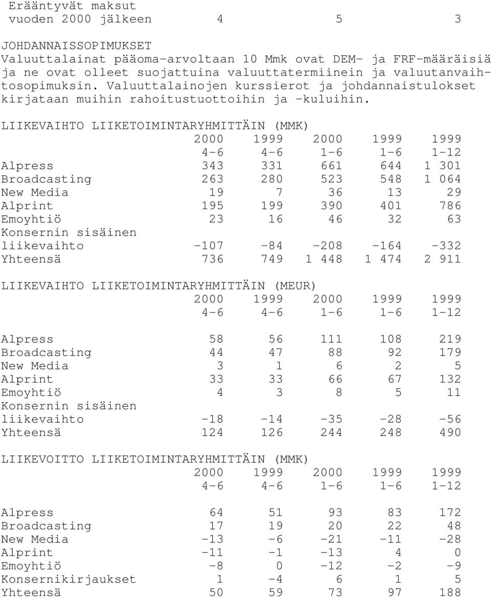 LIIKEVAIHTO LIIKETOIMINTARYHMITTÄIN (MMK) 2000 1999 2000 1999 1999 Alpress 343 331 661 644 1 301 Broadcasting 263 280 523 548 1 064 New Media 19 7 36 13 29 Alprint 195 199 390 401 786 Emoyhtiö 23 16