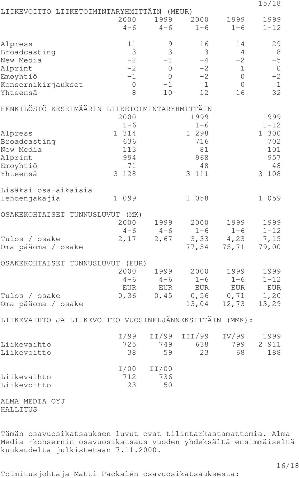 Emoyhtiö 71 48 48 Yhteensä 3 128 3 111 3 108 Lisäksi osa-aikaisia lehdenjakajia 1 099 1 058 1 059 OSAKEKOHTAISET TUNNUSLUVUT (MK) 2000 1999 2000 1999 1999 Tulos / osake 2,17 2,67 3,33 4,23 7,15 Oma